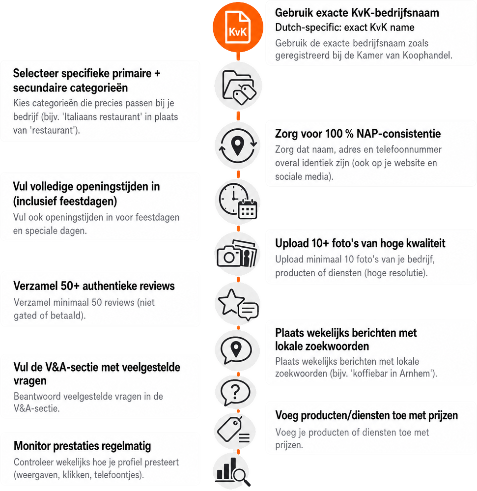 Een verticale stappenlijst van 10 stappen om het Google Bedrijfsprofiel (voor lokale zichtbaarheid) van een Nederlands klein bedrijf te optimaliseren voor lokale zichtbaarheid, met de eerste stap geaccentueerd.