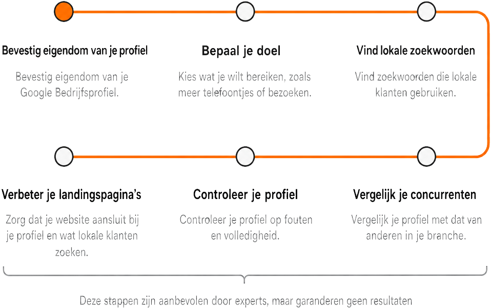 Een infographic toont een 6-stappen workflow voor het optimaliseren van een Google Bedrijfsprofiel, met stappen zoals eigendom bevestigen, doelen stellen, lokale zoekwoorden vinden, concurrenten vergelijken, het profiel controleren en lokale landingspagina's verbeteren.