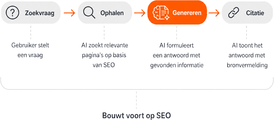 Infographic toont de vier kernstappen van een AI-zoekproces (Zoekvraag, Ophalen, Genereren, Citatie) en benadrukt dat het hele proces voortbouwt op SEO-principes.