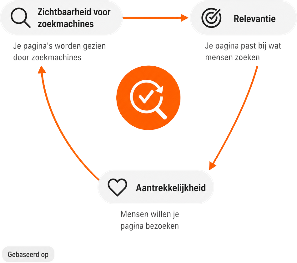 Infographic toont hoe organische vindbaarheid ontstaat door de samenhang tussen drie onderdelen: zichtbaarheid voor zoekmachines, relevantie en aantrekkelijkheid. Pijlen laten zien hoe deze elkaar versterken, met een centrale focus op het resultaat.