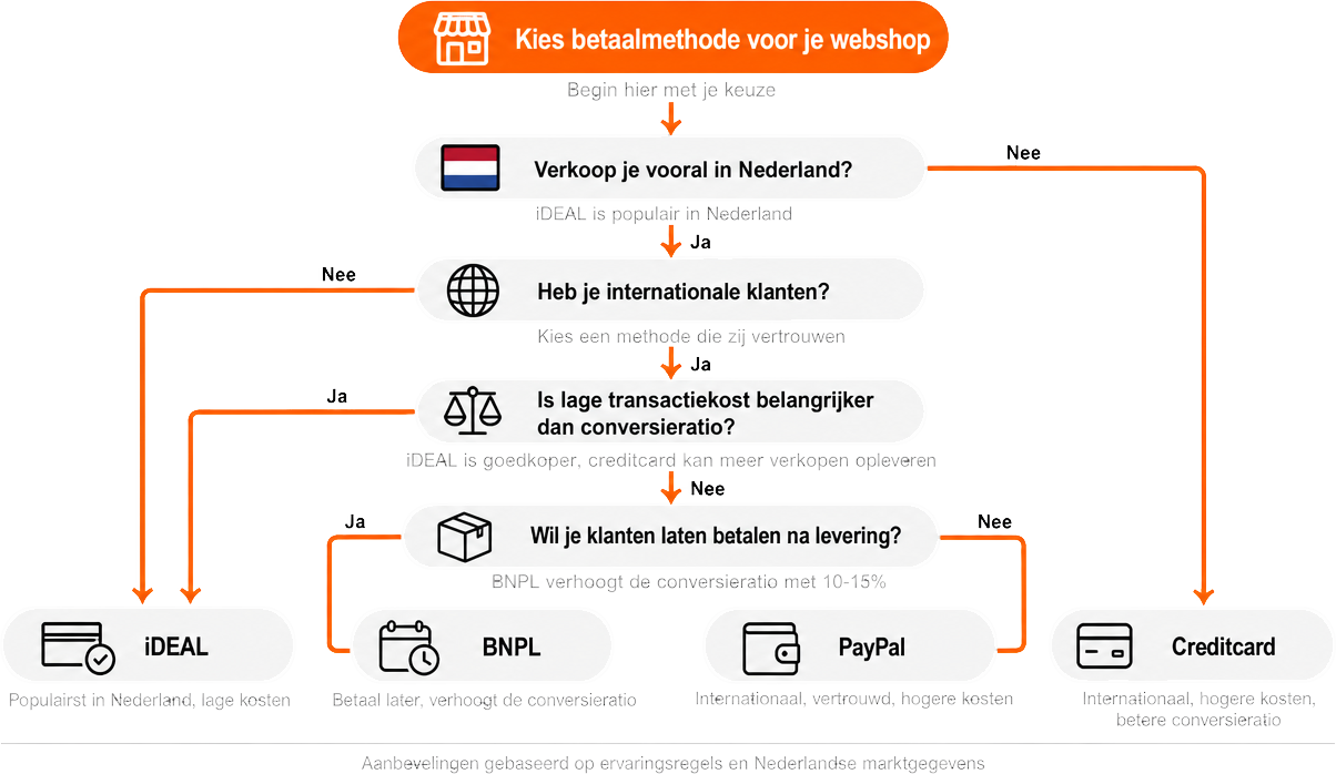 Beslissingsboom die Nederlandse webshops helpt de beste betaalmethode te kiezen op basis van kosten, conversieratio en internationale klanten, met aanbevelingen voor iDEAL, Creditcard, PayPal en BNPL.