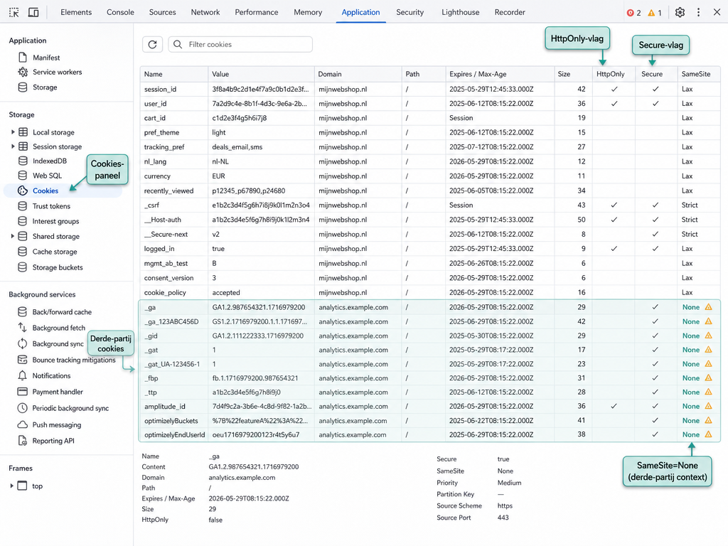 Een fictief voorbeeld van het Cookies-paneel in Chrome DevTools met callouts voor het vinden van cookies, derdepartij cookies en belangrijke kenmerken zoals HttpOnly en SameSite.