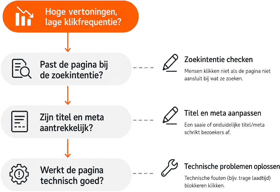 Beslissingsboom voor het diagnosticeren en verbeteren van lage klikfrequentie (CTR). Toont een startvraag, drie hoofdvertakkingen met oorzaken (zoekintentie, titel/meta, technische problemen) en bijbehorende acties.