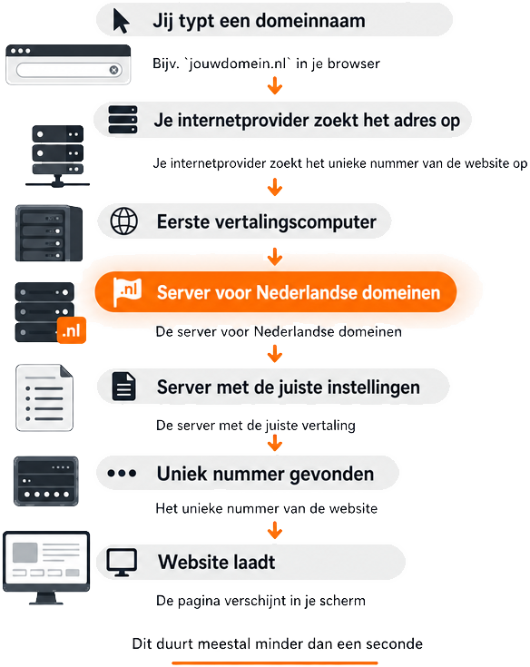 Stappen van DNS-resolutie voor een .nl-domeinnaam, van het intypen in de browser tot het laden van de website, met nadruk op de rol van de Nederlandse .nl-TLD-server.