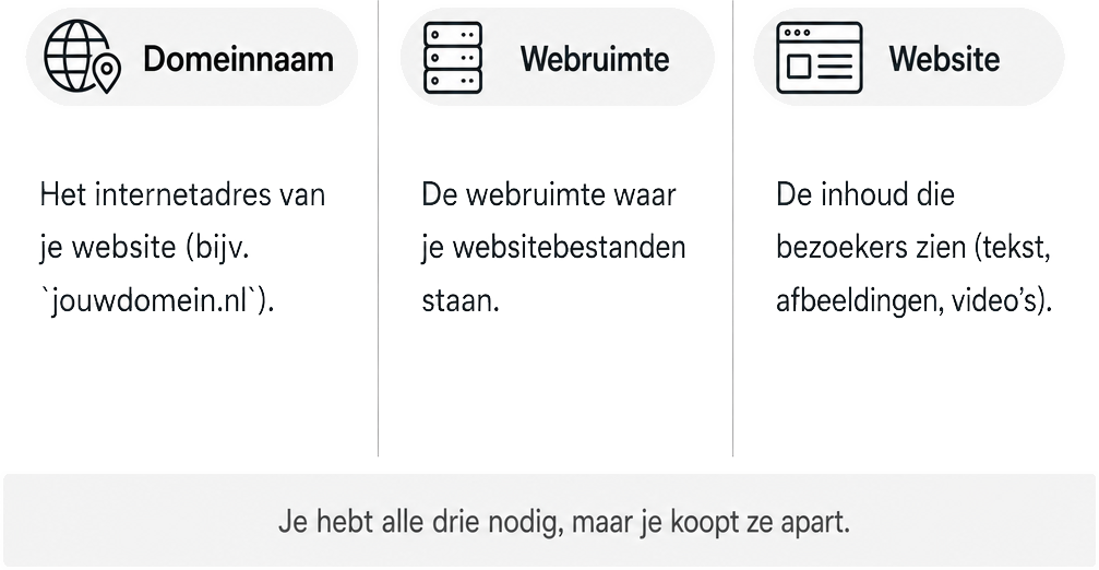 Drie kolommen vergelijken domeinnaam, webruimte en website: het internetadres, de opslagruimte voor bestanden, en de zichtbare inhoud. Ondersteunende analogie: alle drie zijn nodig, maar worden apart gekocht.