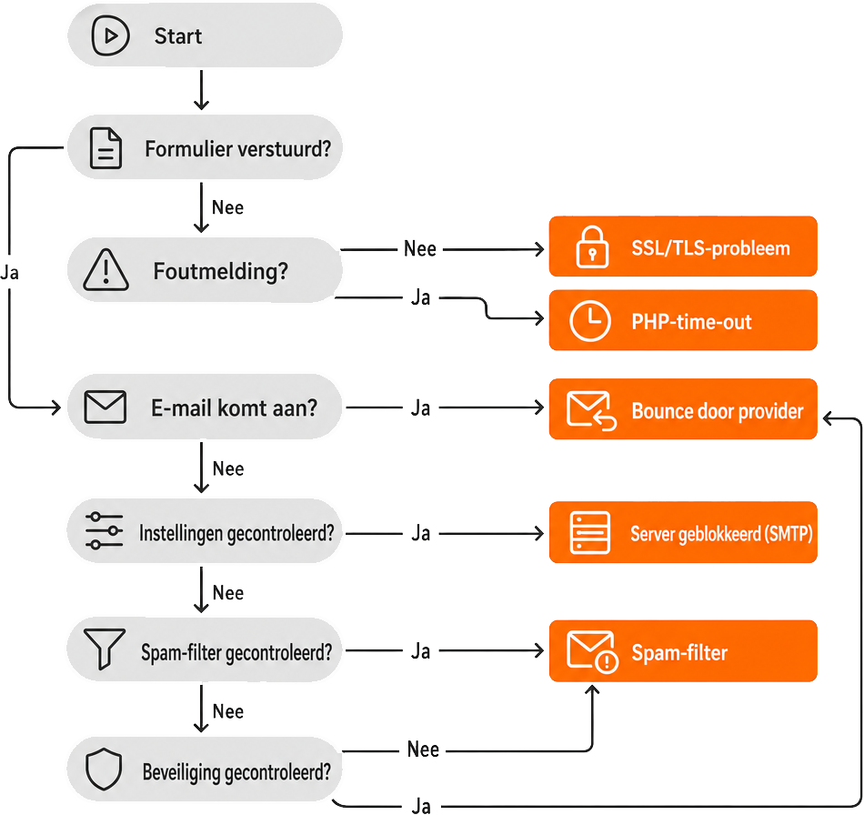 Beslissingsboom met zeven ja/nee-vragen die leiden naar vijf mogelijke oorzaken van een niet-werkend contactformulier