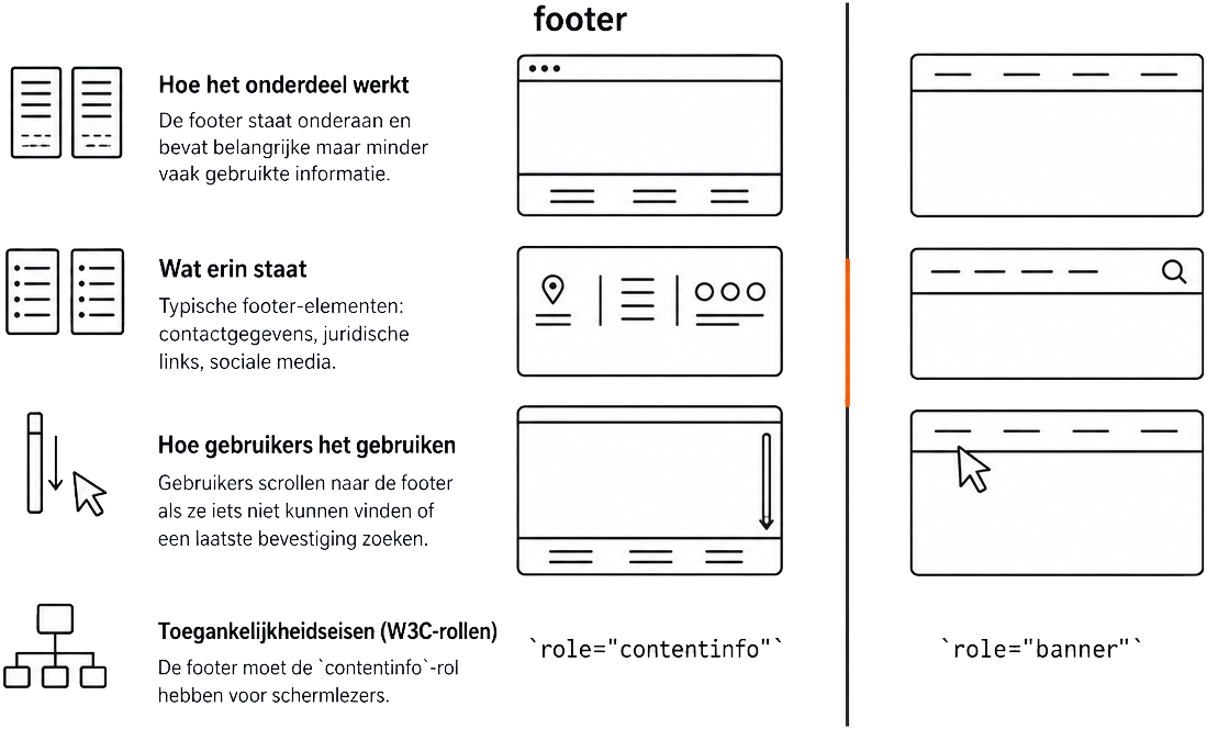Een infographic die de vier belangrijkste verschillen tussen footer (voettekst)s en headers op websites laat zien: structuur, inhoud, gebruikersgedrag en toegankelijkheidseisen.