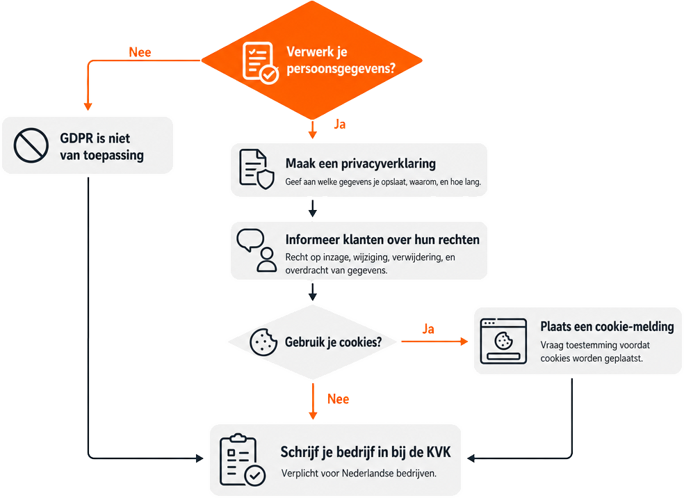 Stroomschema met beslispunten en stappen voor GDPR-compliance op Nederlandse websites, inclusief verplichte KVK-registratie.