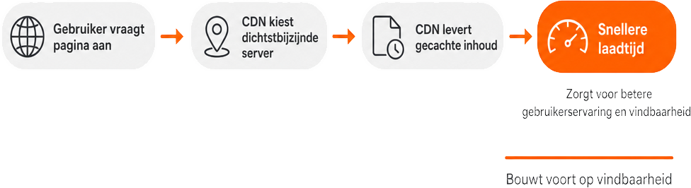 Infographic die uitlegt hoe een CDN werkt: gebruiker vraagt een pagina aan, CDN kiest de dichtstbijzijnde server, levert gecachte inhoud, en zorgt voor snellere laadtijd en betere vindbaarheid.