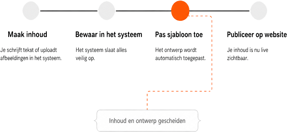 Infographic toont hoe een CMS inhoud omzet in een live website via vier stappen: inhoud maken, opslaan in het systeem, sjabloon toepassen en publiceren. De scheiding tussen inhoud en ontwerp wordt benadrukt bij de sjabloonstap.