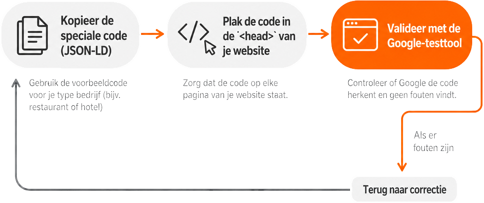 Stappenplan voor het toevoegen van technische code (schema markup) met speciale code (JSON-LD): code kopiëren, in de <code><head></code> van je website plakken, valideren met de Google-testtool, en eventueel corrigeren.