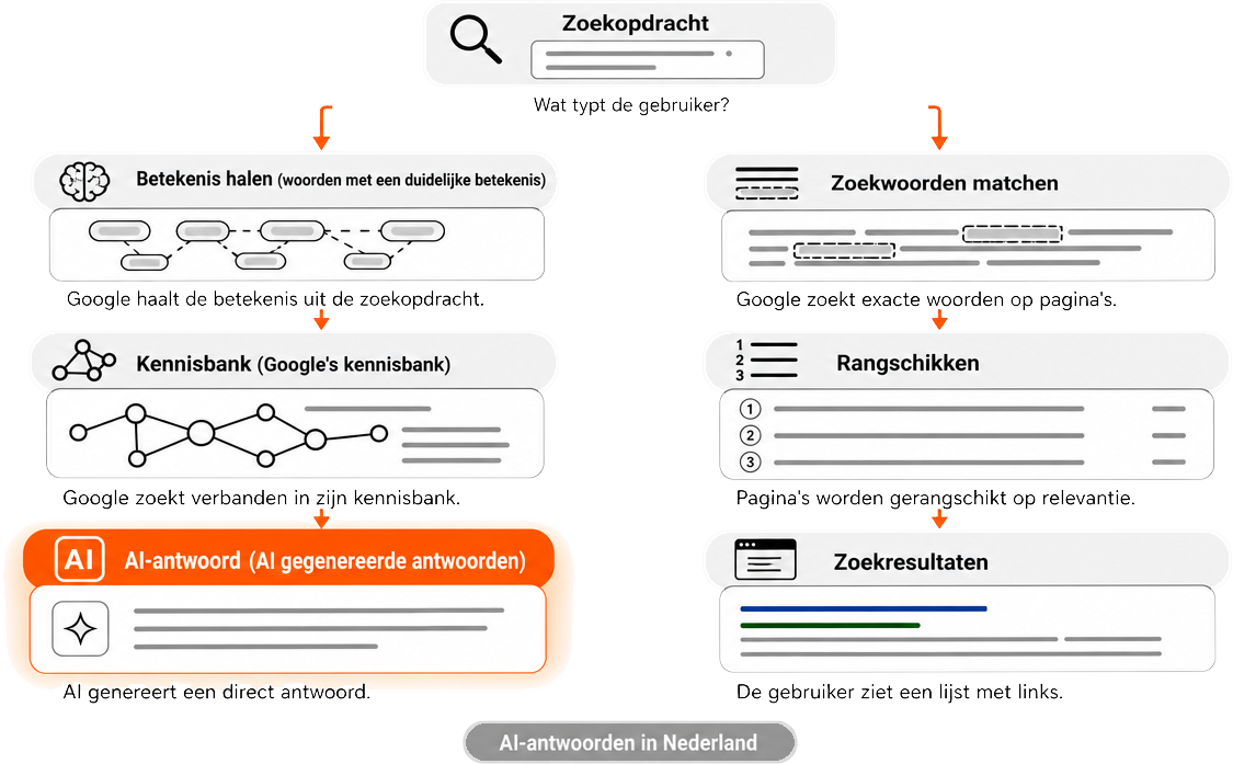 Infographic toont twee parallelle verwerkingsstromen van een zoekopdracht: semantische SEO (betekenis halen, Knowledge Graph, AI-antwoord) versus zoekwoord-SEO (zoekwoorden matchen, rangschikken, zoekresultaten), met een Nederlandse contextcallout voor AI Overviews.