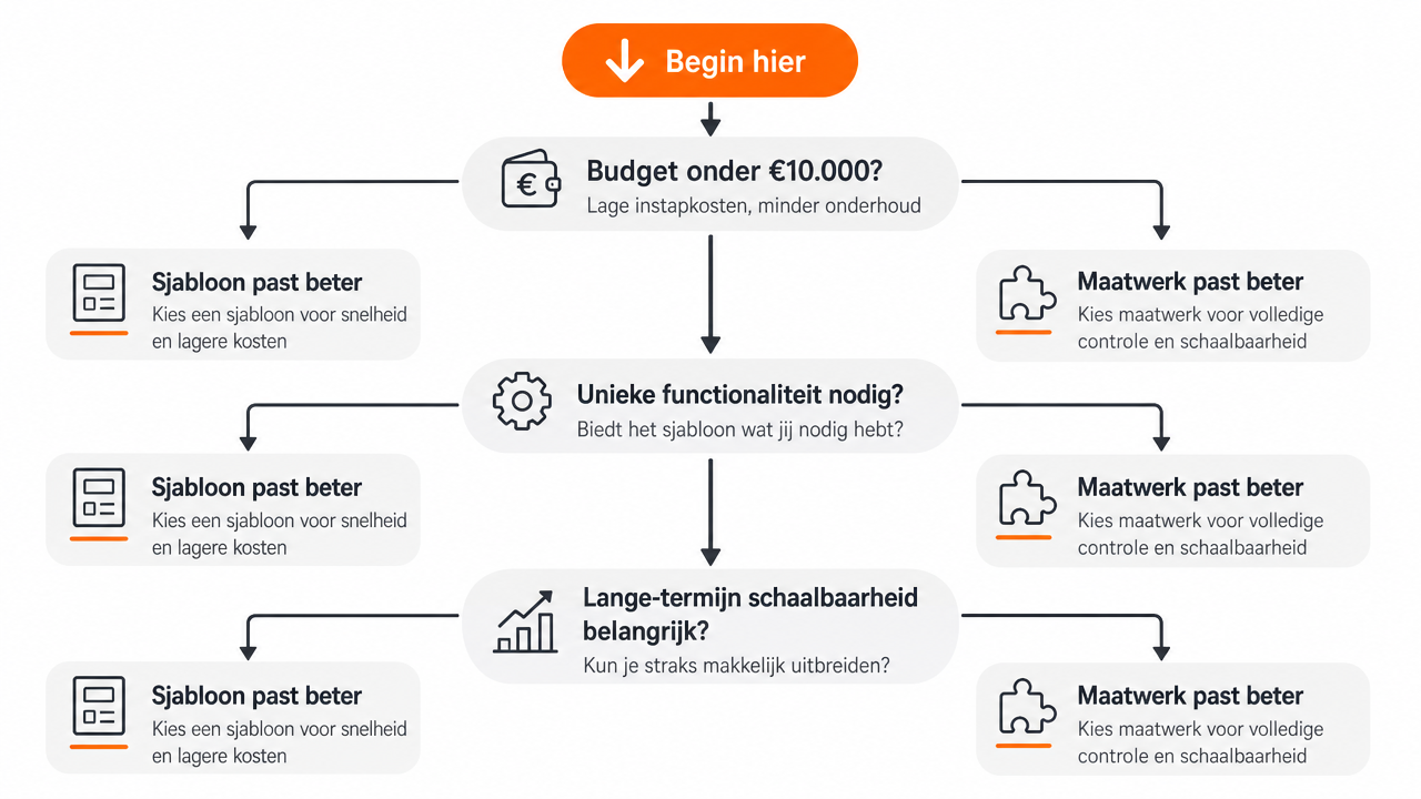 Beslissingsboom die helpt bij de keuze tussen een sjabloonwebsite of een op maat gemaakte website op basis van budget, unieke functionaliteit en lange-termijn schaalbaarheid.