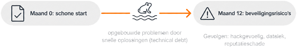 Een infographic die laat zien hoe een schone start na 12 maanden kan uitgroeien tot beveiligingsrisico's door opgebouwde problemen (opgebouwde problemen door snelle oplossingen (technical debt)), met gevolgen zoals hackgevoeligheid, datalekken en reputatieschade.