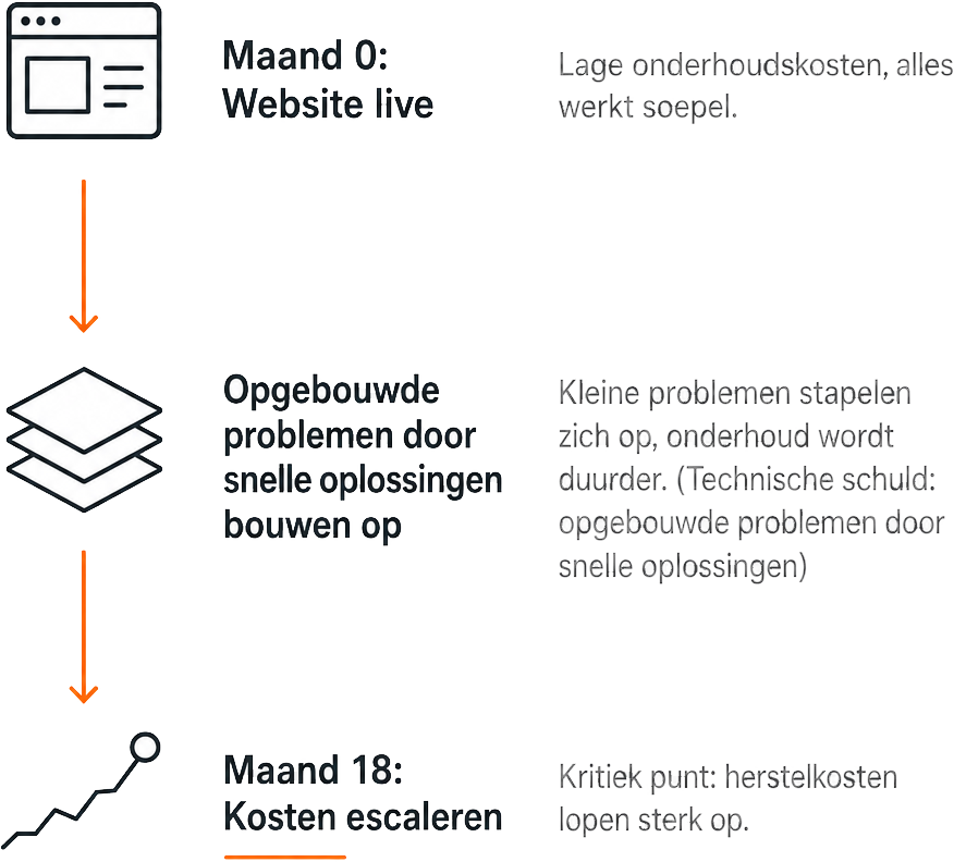 Een verticale tijdlijn die laat zien hoe opgebouwde problemen door snelle oplossingen (technical debt) na 18 maanden leidt tot sterk stijgende onderhoudskosten. Drie fasen: Maand 0 (lage kosten), opbouw van problemen, en Maand 18 (kritiek punt met hoge herstelkosten).