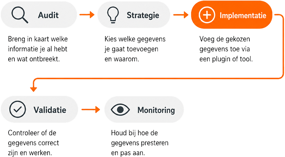 Infographic toont vijf stappen om gestructureerde gegevens toe te voegen zonder te programmeren: Audit, Strategie, Implementatie, Validatie en Monitoring, met korte uitleg per stap.