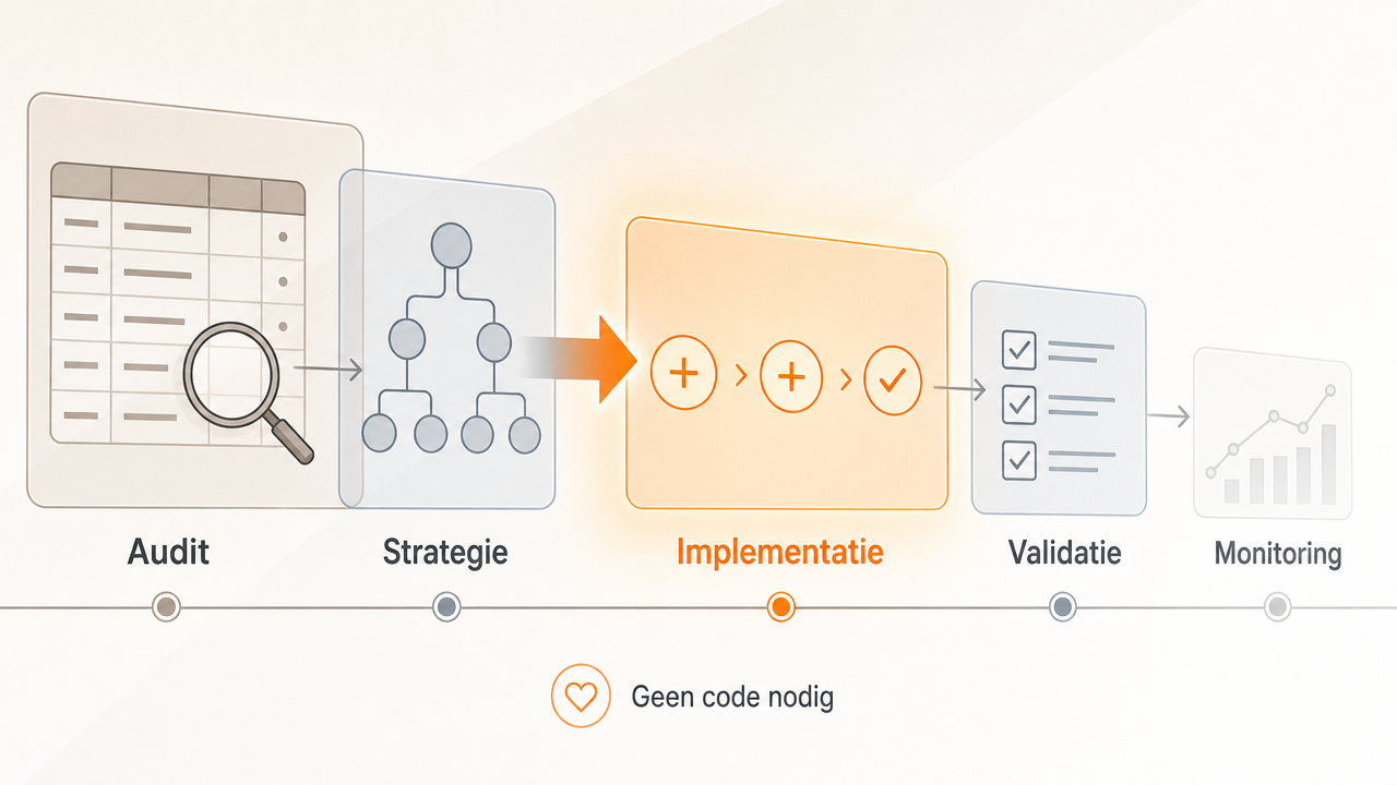 Infographic toont de vijf stappen van een no-code workflow voor het toevoegen van gestructureerde gegevens: Audit, Strategie, Implementatie, Validatie en Monitoring, met visuele elementen die elke stap verduidelijken en een pijl die de overgang van strategie naar implementatie benadrukt.