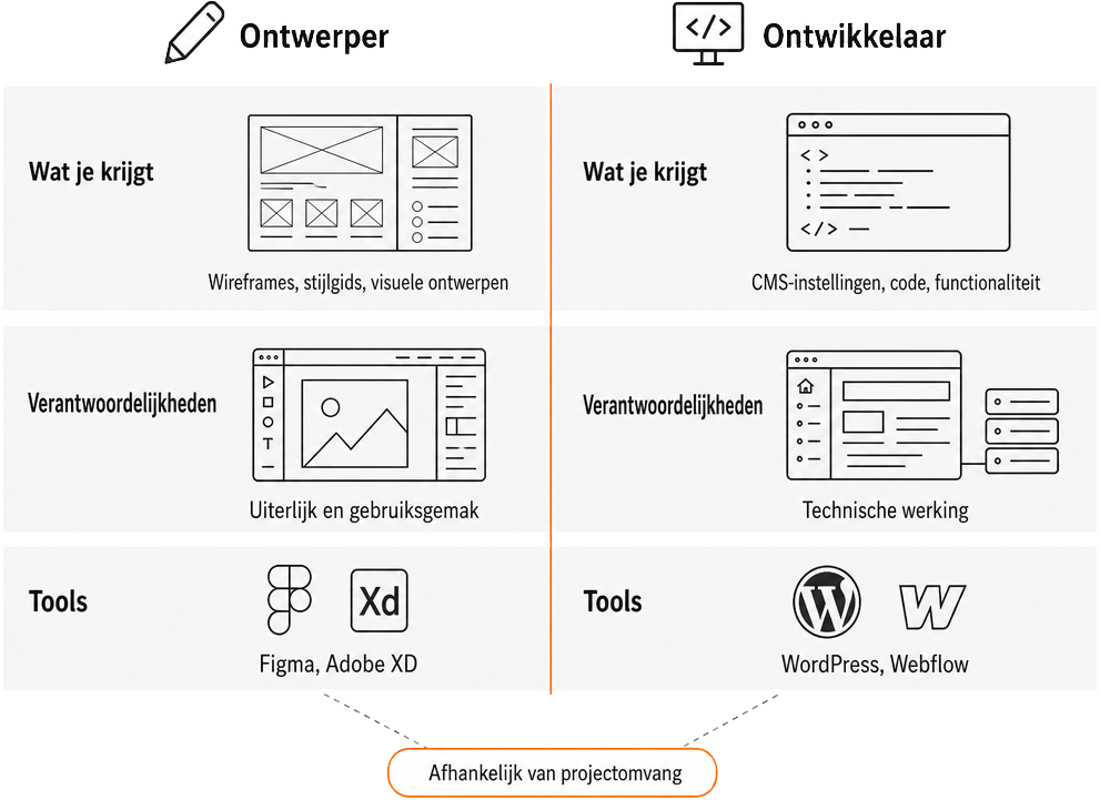 Twee verticale kolommen vergelijken de scope van ontwerpers (wireframes, stijlgids, visuele ontwerpen) en ontwikkelaars (CMS-instellingen, code, functionaliteit) in een Nederlands websiteproject, met gedeelde taakcategorieën voor wat je krijgt, verantwoordelijkheden en tools.