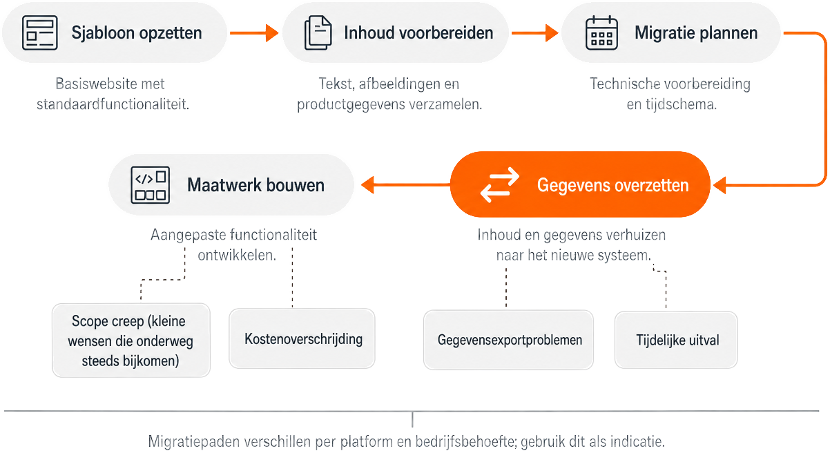 Een stappenplan voor de gefaseerde migratie van een sjabloonwebsite naar een website die helemaal op jouw wensen is afgestemd (maatwerk), met specifieke risico's per stap: gegevensexportproblemen en tijdelijke uitval bij het overzetten van gegevens, en kleine wensen die onderweg steeds bijkomen (scope creep) en kostenoverschrijding tijdens het bouwen van maatwerk.