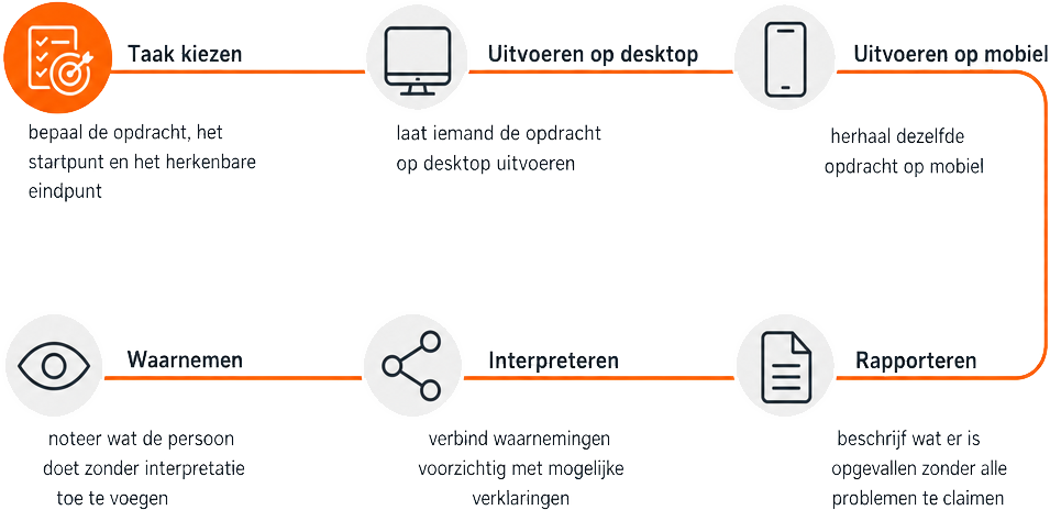 Zesstaps volgorde van een eenvoudige usability - hoe makkelijk iemand een website kan gebruiken voor wat die persoon wil doen-taaktest: taak kiezen, uitvoeren op desktop, uitvoeren op mobiel, waarnemen, interpreteren en rapporteren.