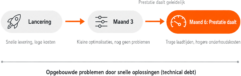 Infographic toont hoe snelle levering en lage kosten bij de lancering van je website leiden tot opgebouwde problemen (opgebouwde problemen door snelle oplossingen (technical debt)), waardoor de prestaties vanaf maand 6 geleidelijk dalen met tragere laadtijden en hogere onderhoudskosten.