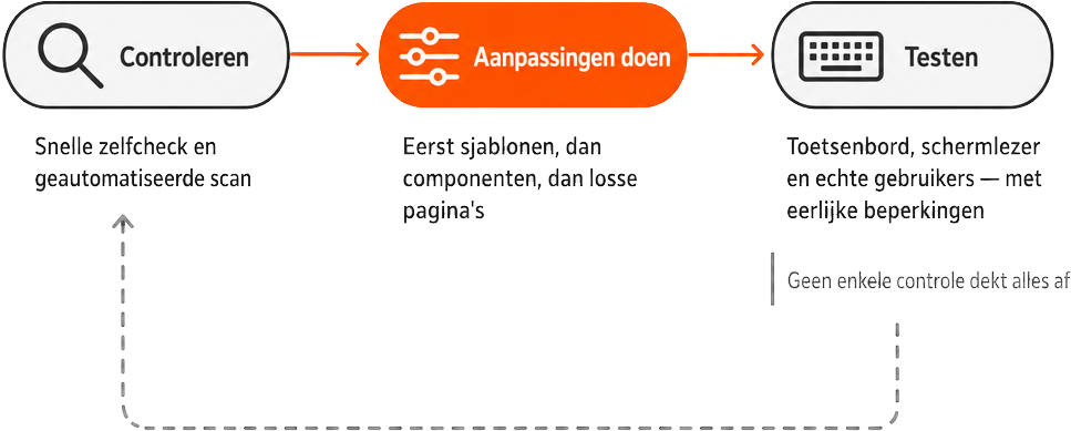 Stapsgewijze uitleg van het verbeterproces voor website-toegankelijkheid: controleren, aanpassingen doen en testen, met een iteratieve feedbacklus terug naar het begin.
