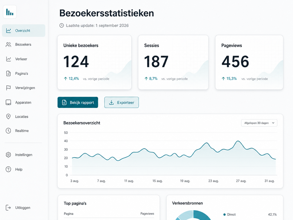 Fictief voorbeeld van een analytics-dashboard met bezoekersstatistieken: unieke bezoekers, sessies en pageviews voor een kleine website.