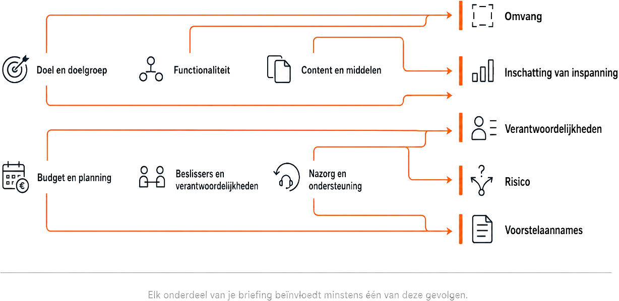 Kaart die toont hoe de zes onderdelen van een website-briefing verbonden zijn met vijf downstream gevolgen voor het project: omvang, inschatting van inspanning, verantwoordelijkheden, risico en voorstelaannames.