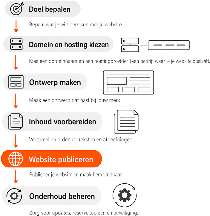 Infographic toont een verticale stappenvolgorde voor het plannen van een website: doel bepalen, domein en hosting kiezen, ontwerp maken, inhoud voorbereiden, website publiceren en onderhoud beheren.