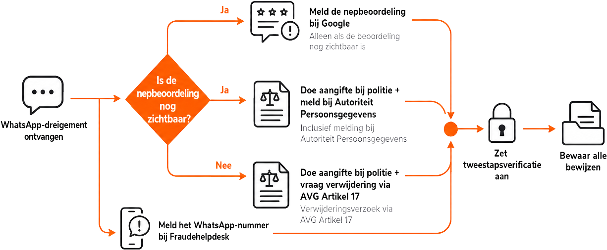 Een stroomschema dat laat zien hoe je moet reageren op WhatsApp (de berichtenapp)-afpersing via valse of nepbeoordelingenen op Google Mijn Bedrijf (het platform voor bedrijfsprofielen). Je begint bij het ontvangen van het dreigement, beantwoordt de vraag of de nepbeoordeling nog zichtbaar is, en volgt daarna parallelle stappen: de nepbeoordeling melden bij Google (alleen als deze nog zichtbaar is), het WhatsApp-nummer melden bij de Fraudehelpdesk, aangifte doen bij de politie met melding bij de Autoriteit Persoonsgegevens of een verwijderingsverzoek via de Nederlandse privacywet (AVG) Artikel 17 indienen, tweestapsverificatie aanzetten en alle bewijzen bewaren.
